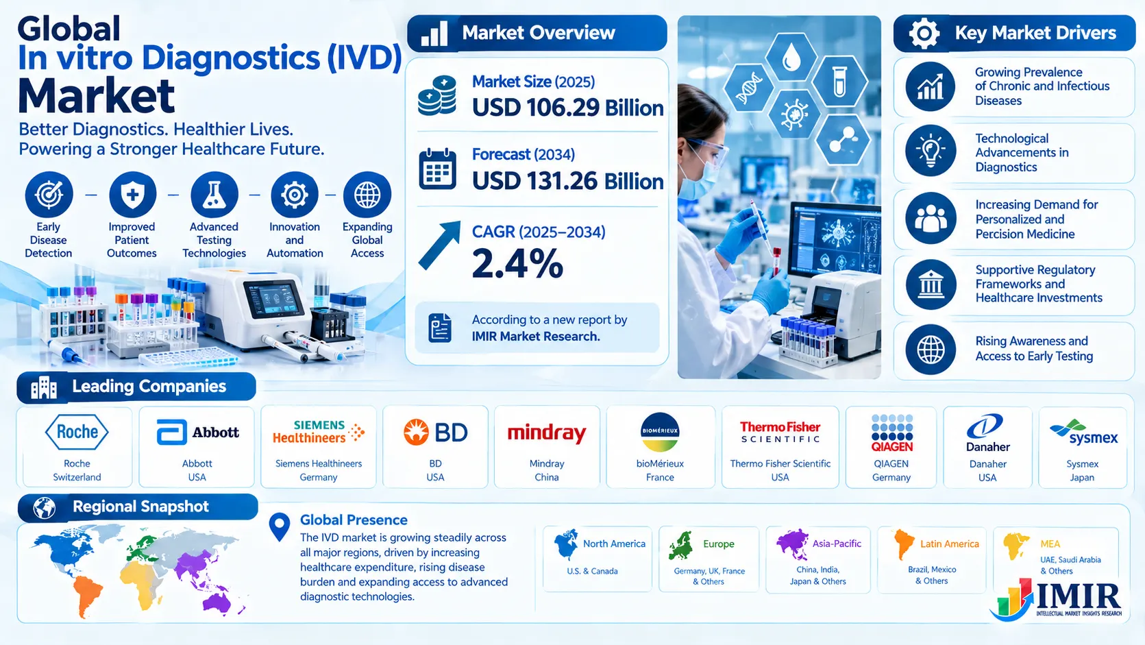 Global In vitro diagnostics (IVD) Market