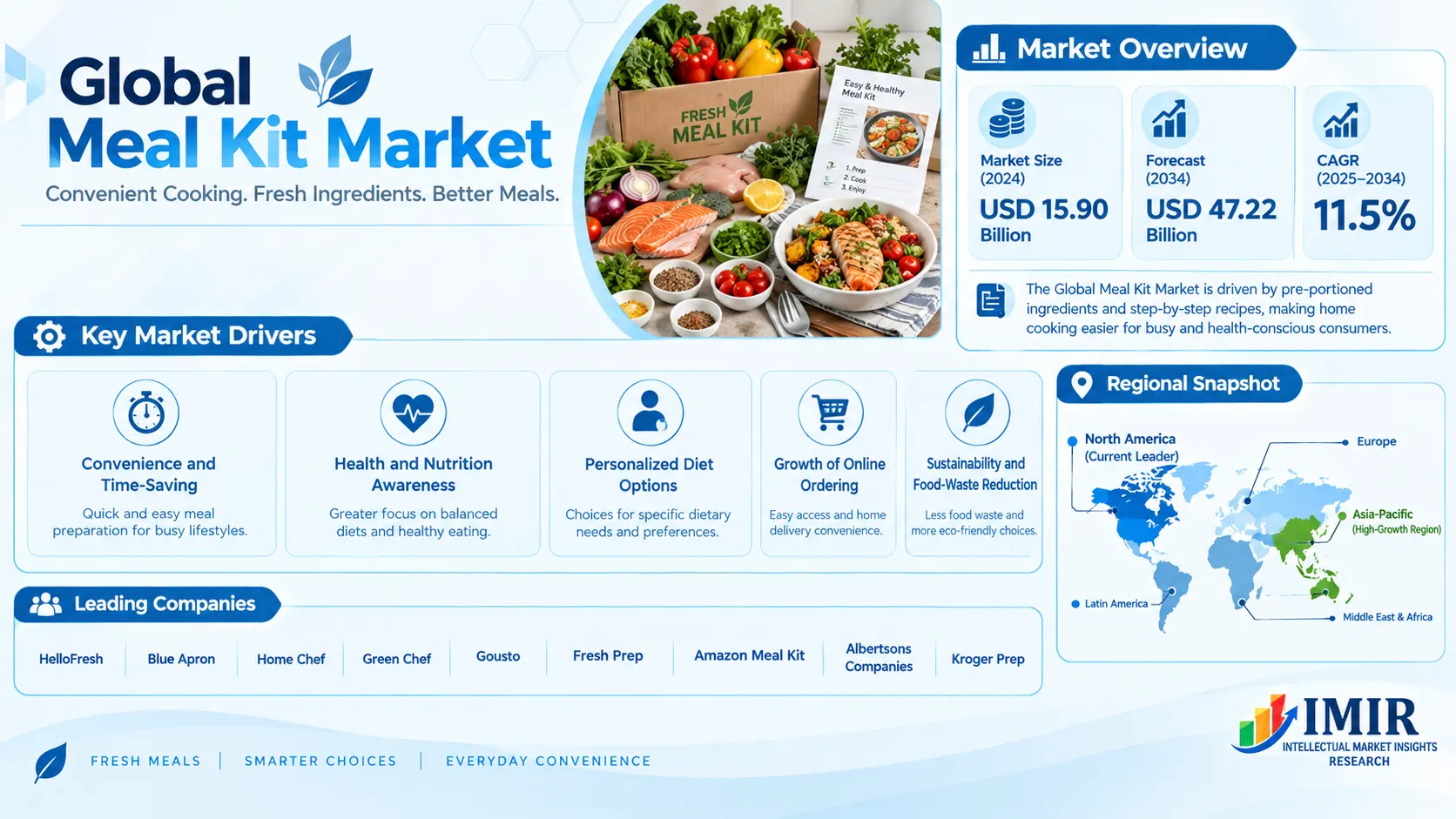 Global Meal Kit Market