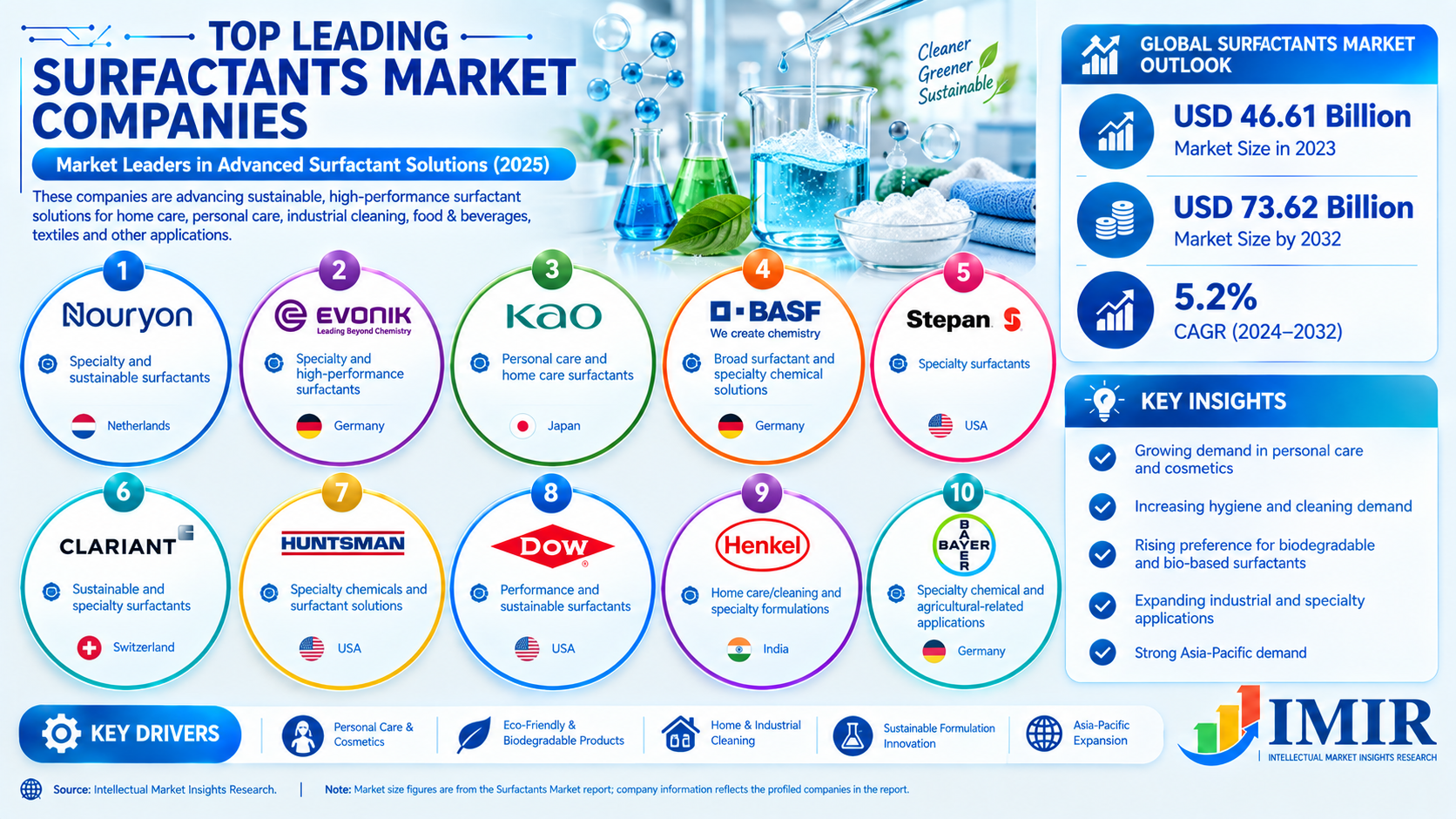 Global Surfactants Market: Top Companies, Trends, and Future Outlook