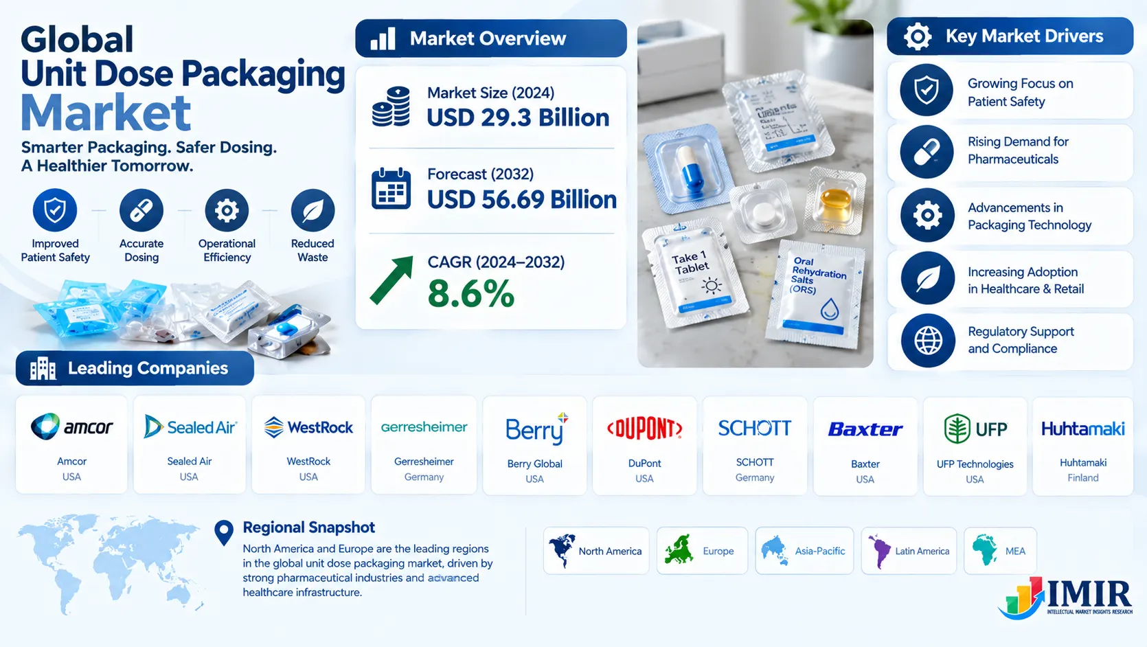 Global Unit Dose Packaging Market