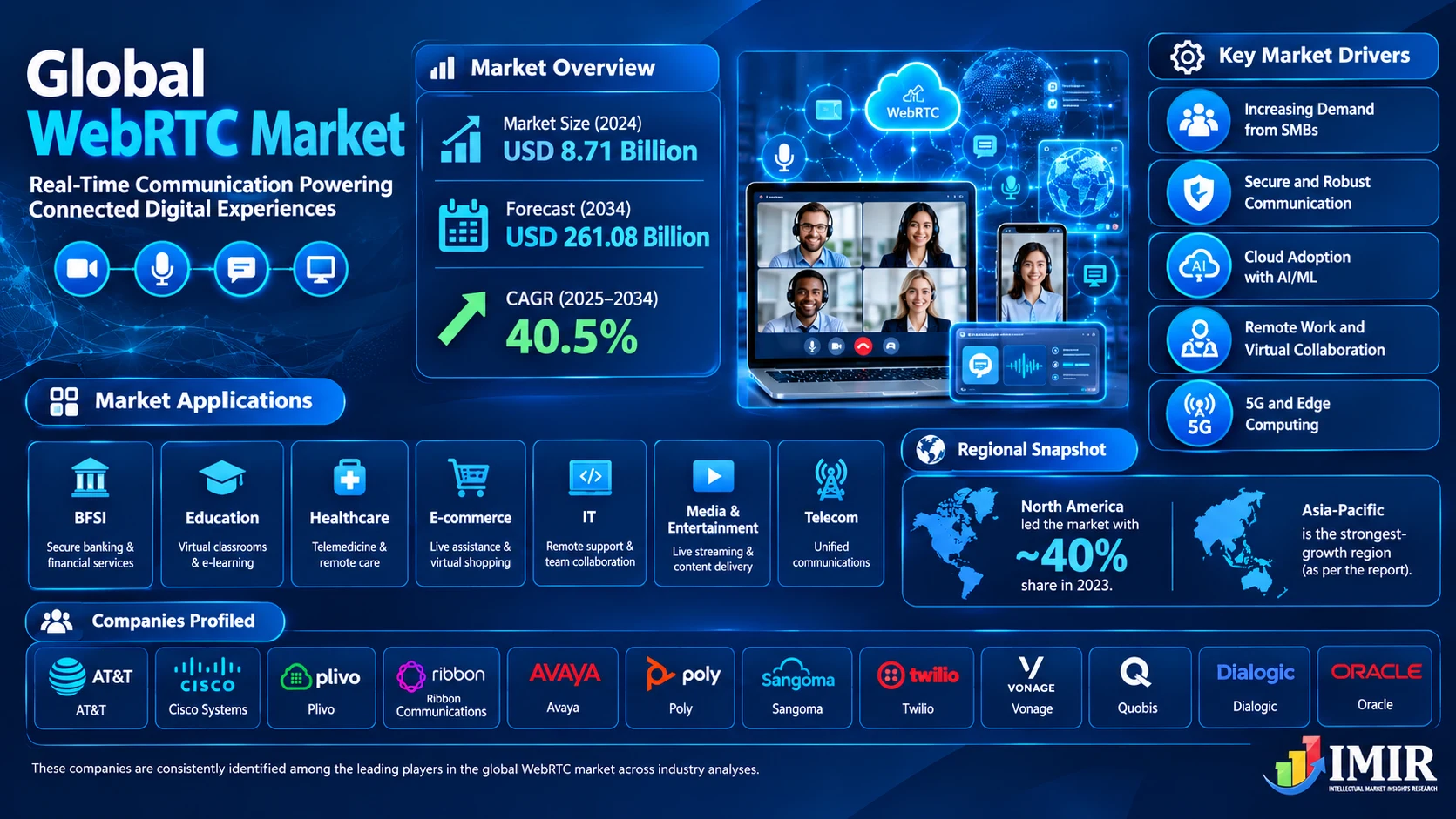 WebRTC Market