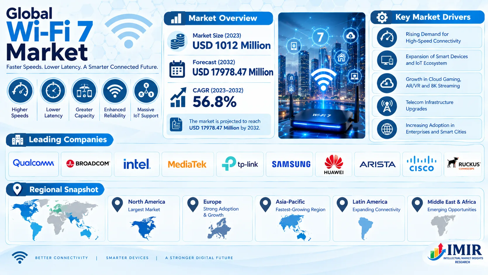 Global Wi-Fi 7 Market