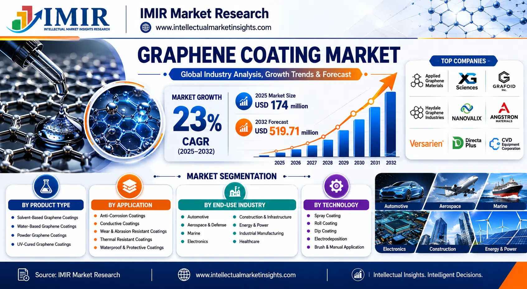 Top Graphene Coating Market Leading Companies