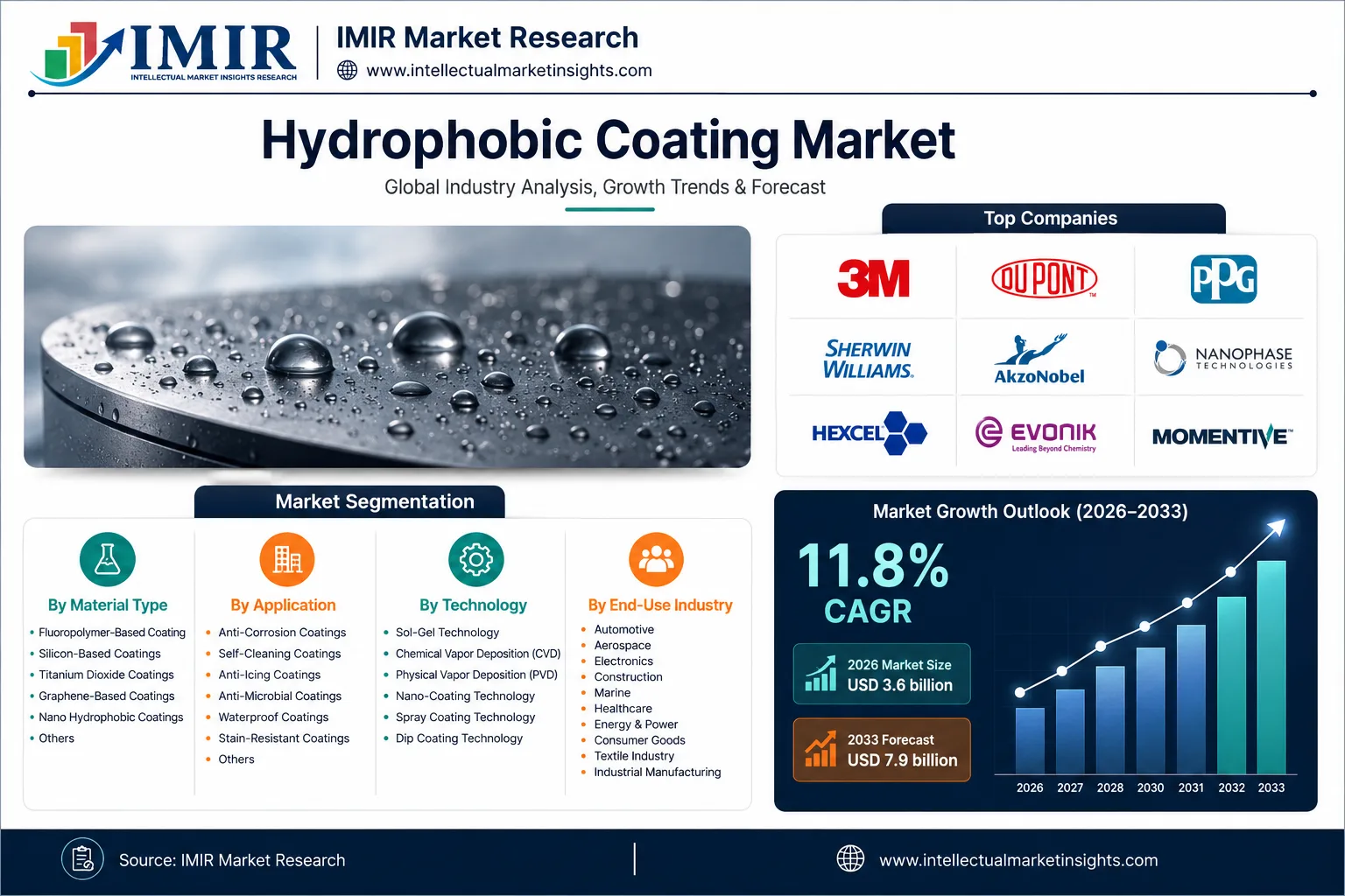 Top Hydrophobic Coating Market Leading Companies