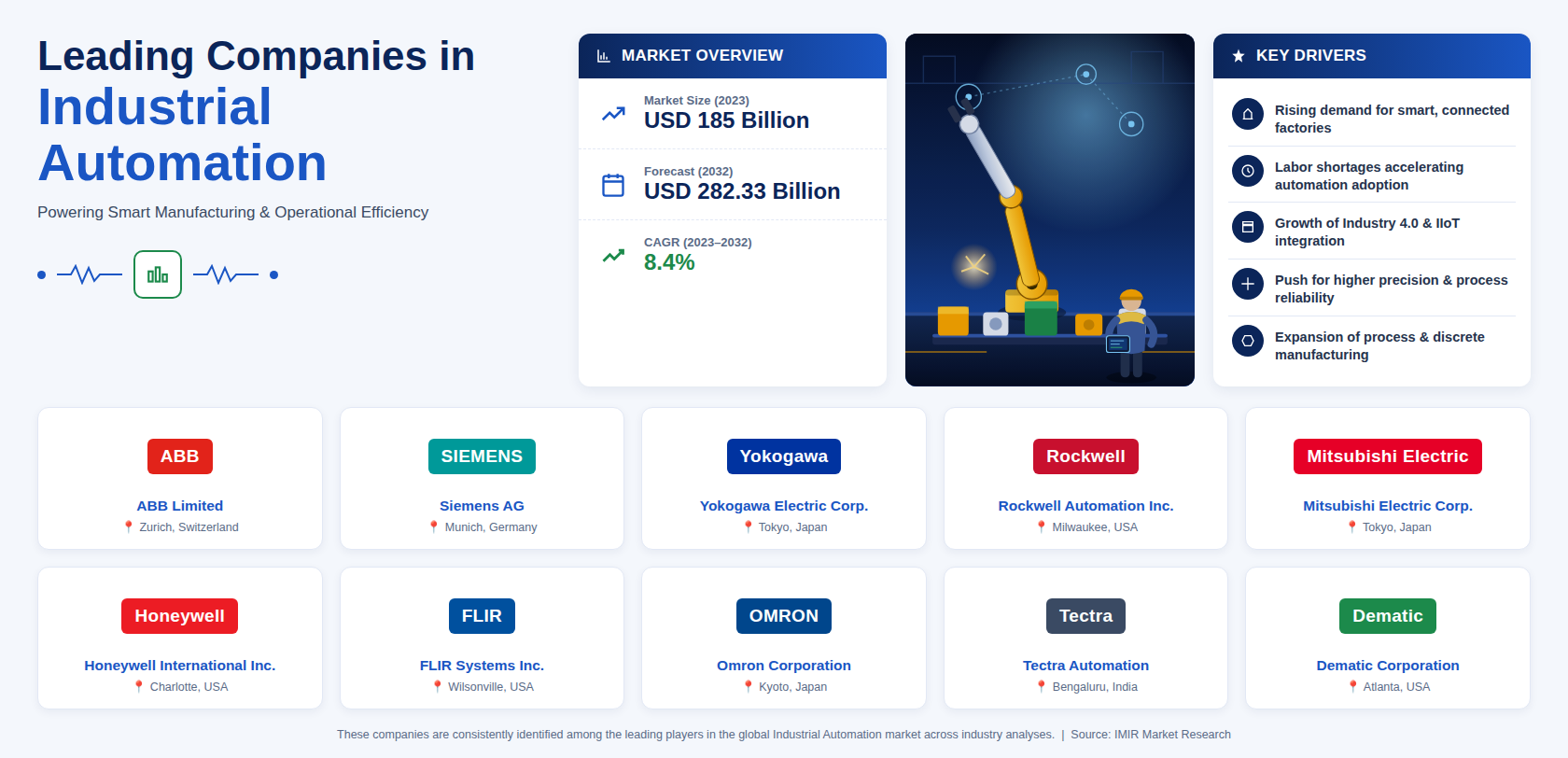 Industrial Automation Market