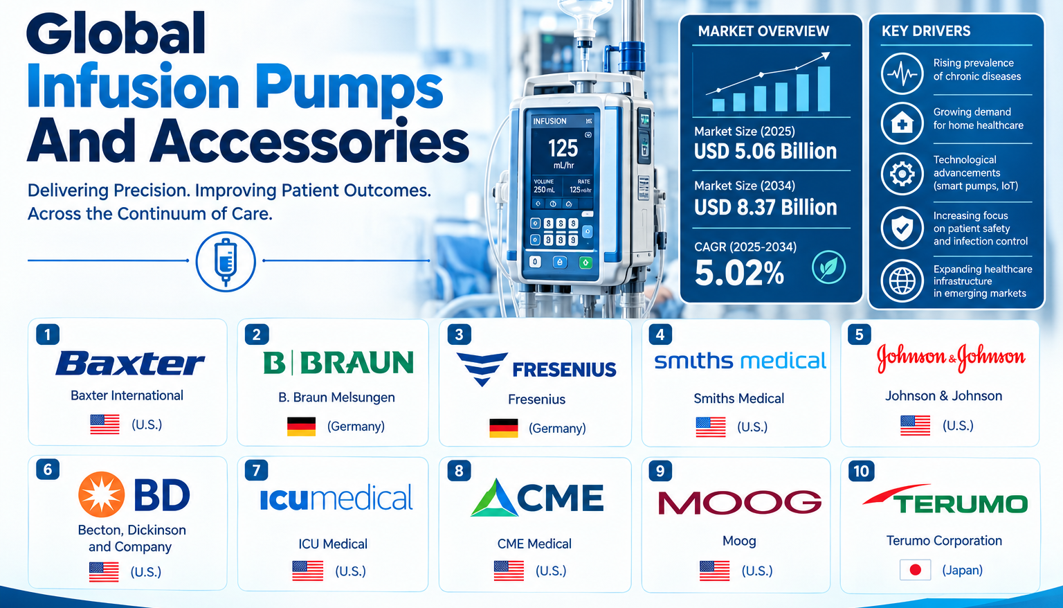 Infusion Pumps And Accessories Market