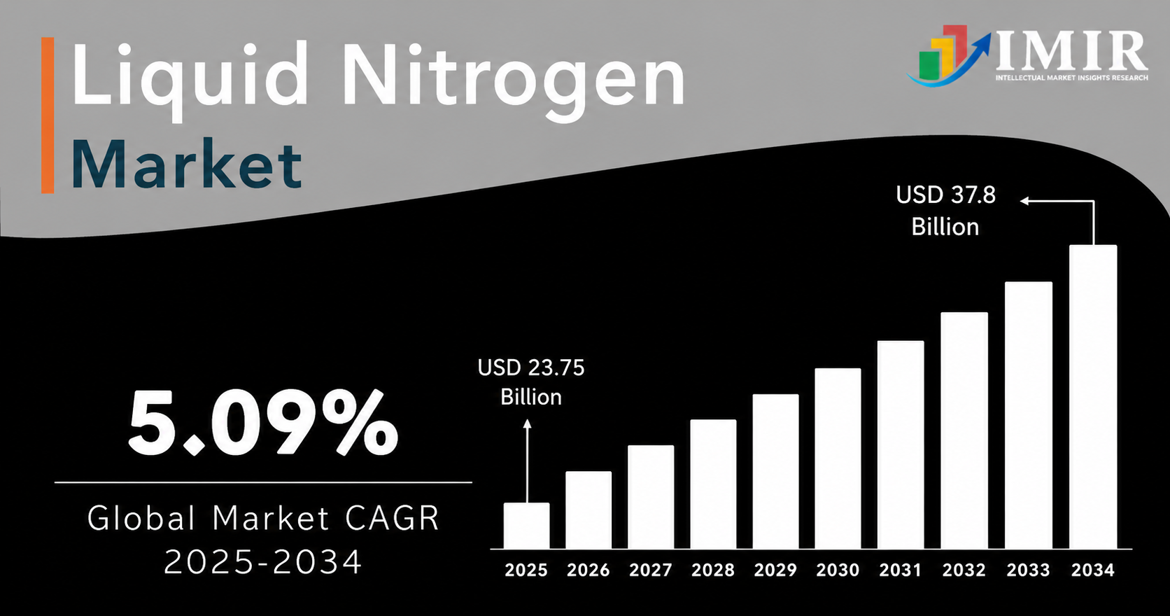 Liquid Nitrogen Market
