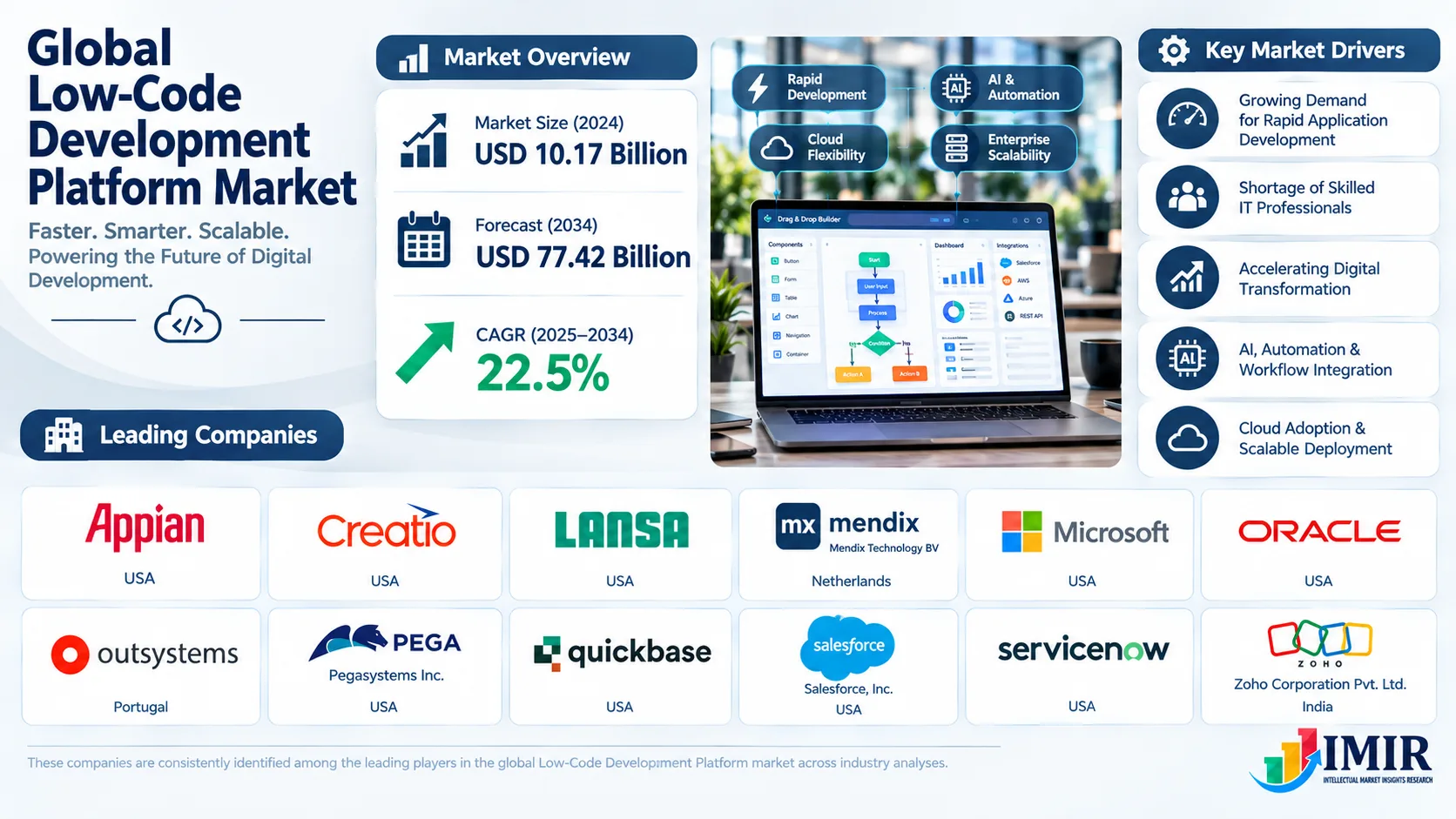 Low-Code Development Platform Market 