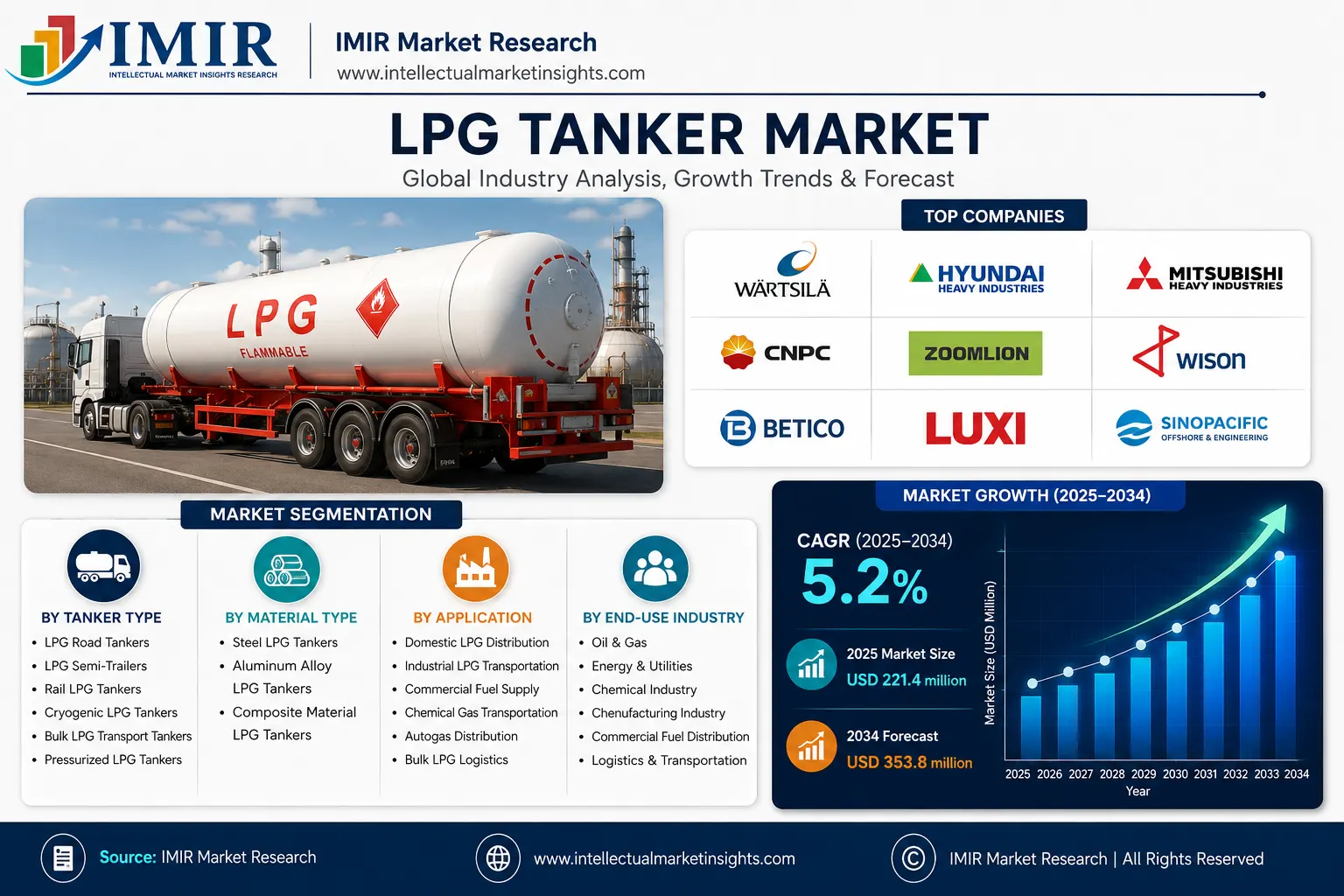 Top LPG Tanker Market Leading Companies 