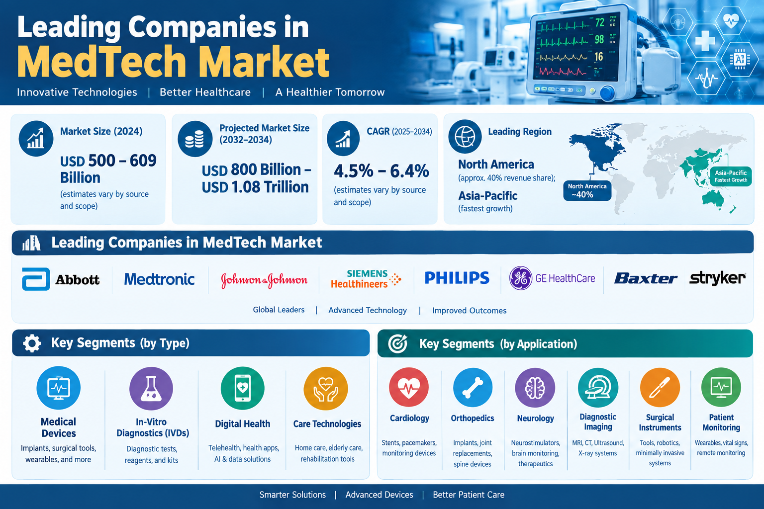 MedTech Leading Companies: Top Players, Trends, and Future Outlook