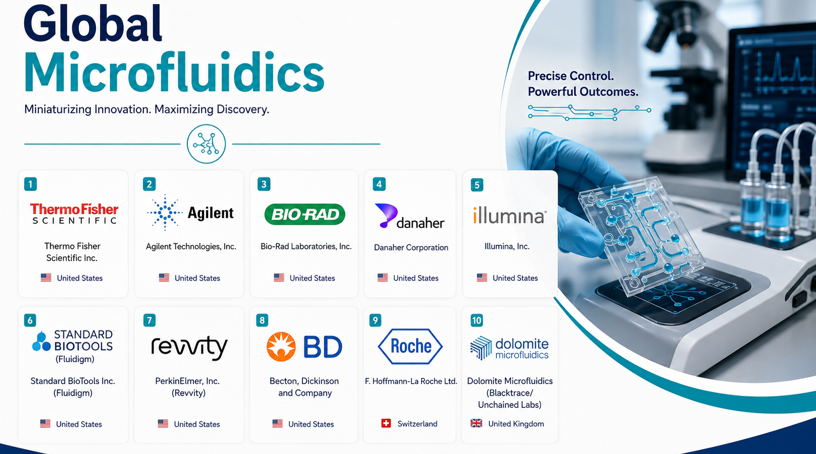  Microfluidics Market