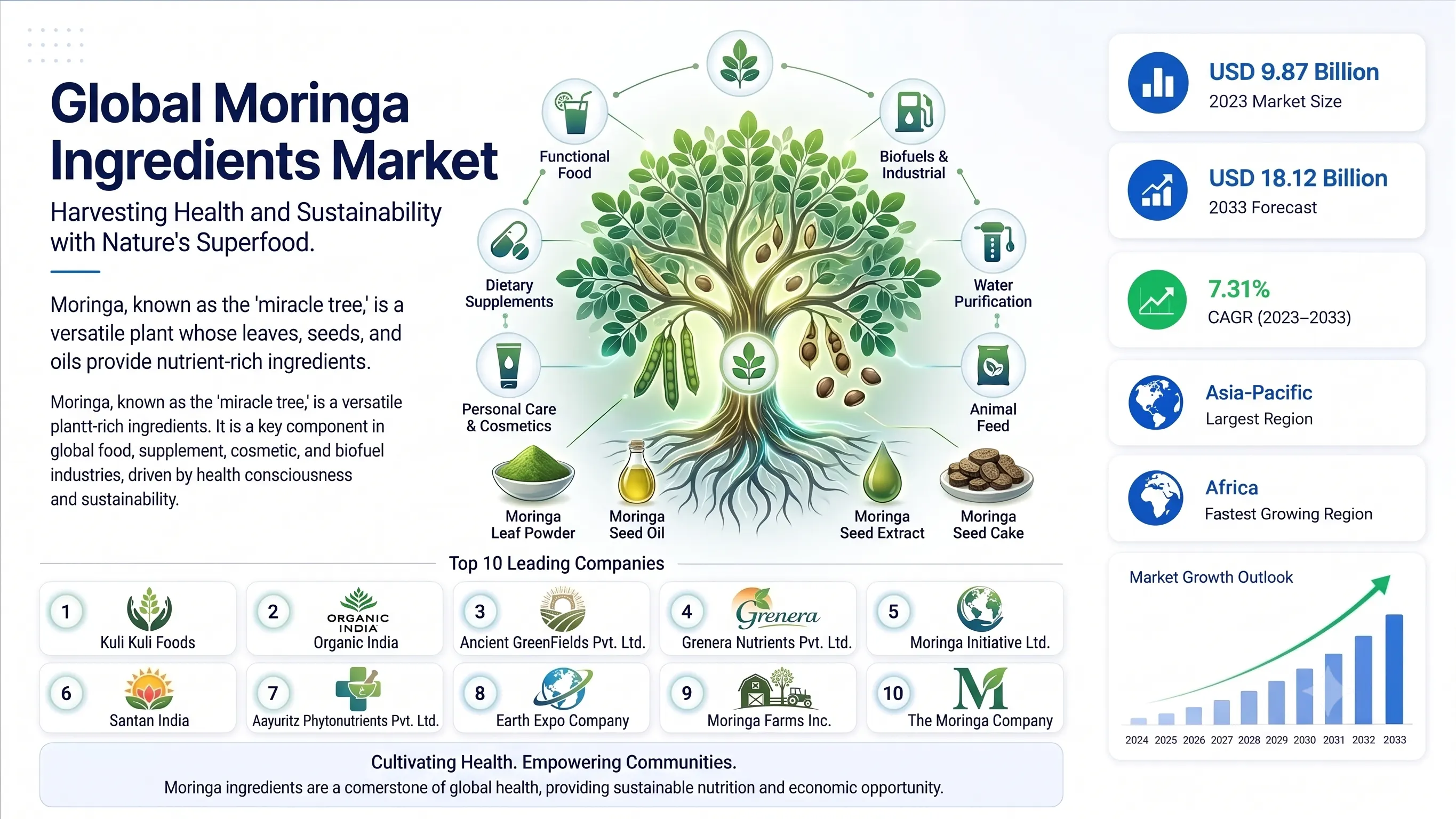 Moringa Ingredients Market