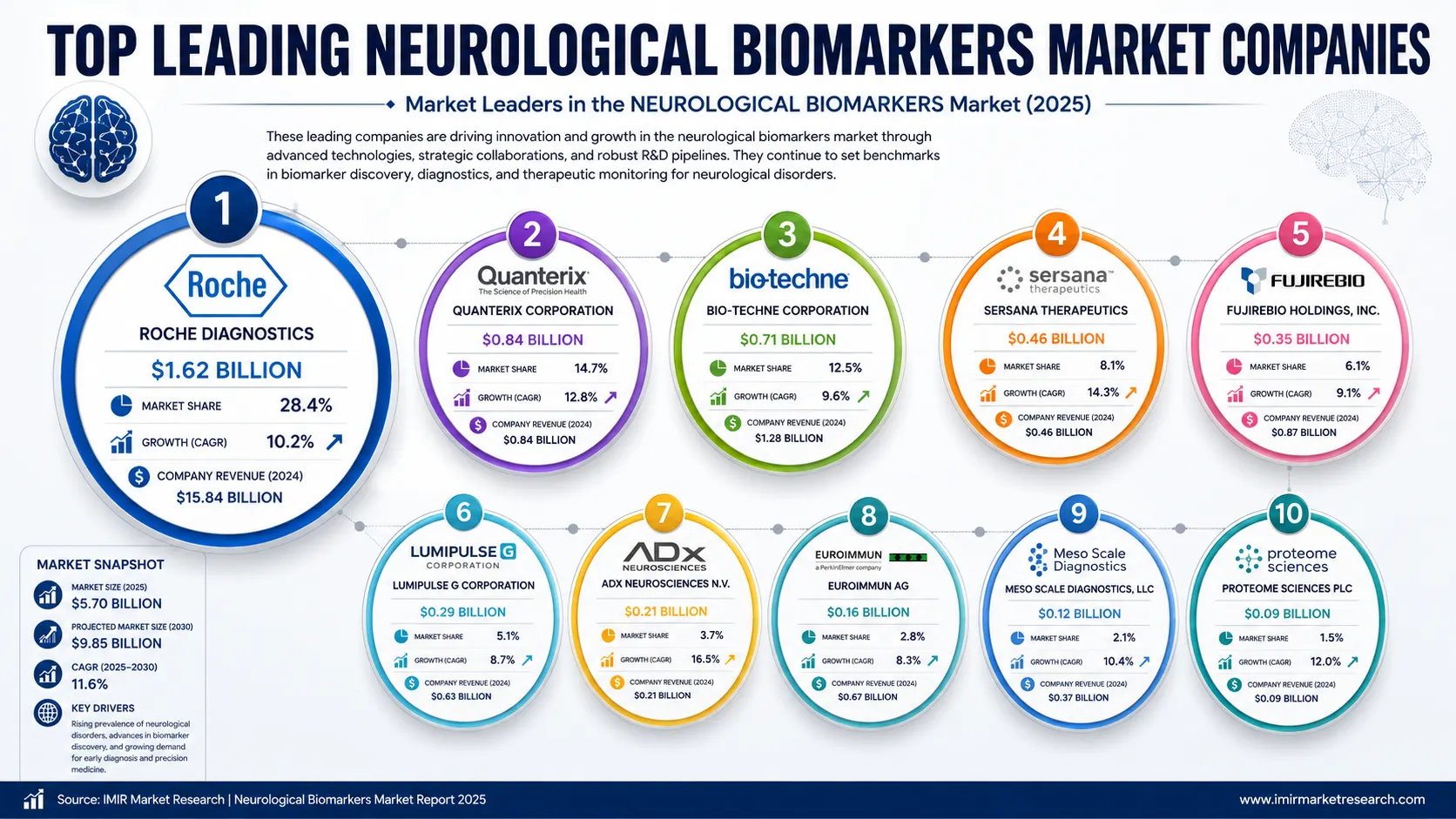 Top Neurological Biomarkers Market Leading Companies
