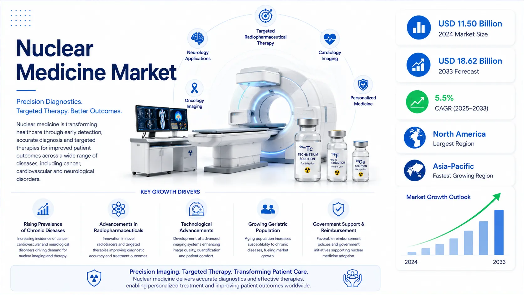 Nuclear Medicine Market