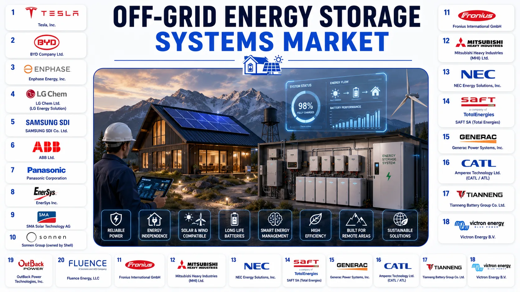 Off-Grid Energy Storage Systems Market