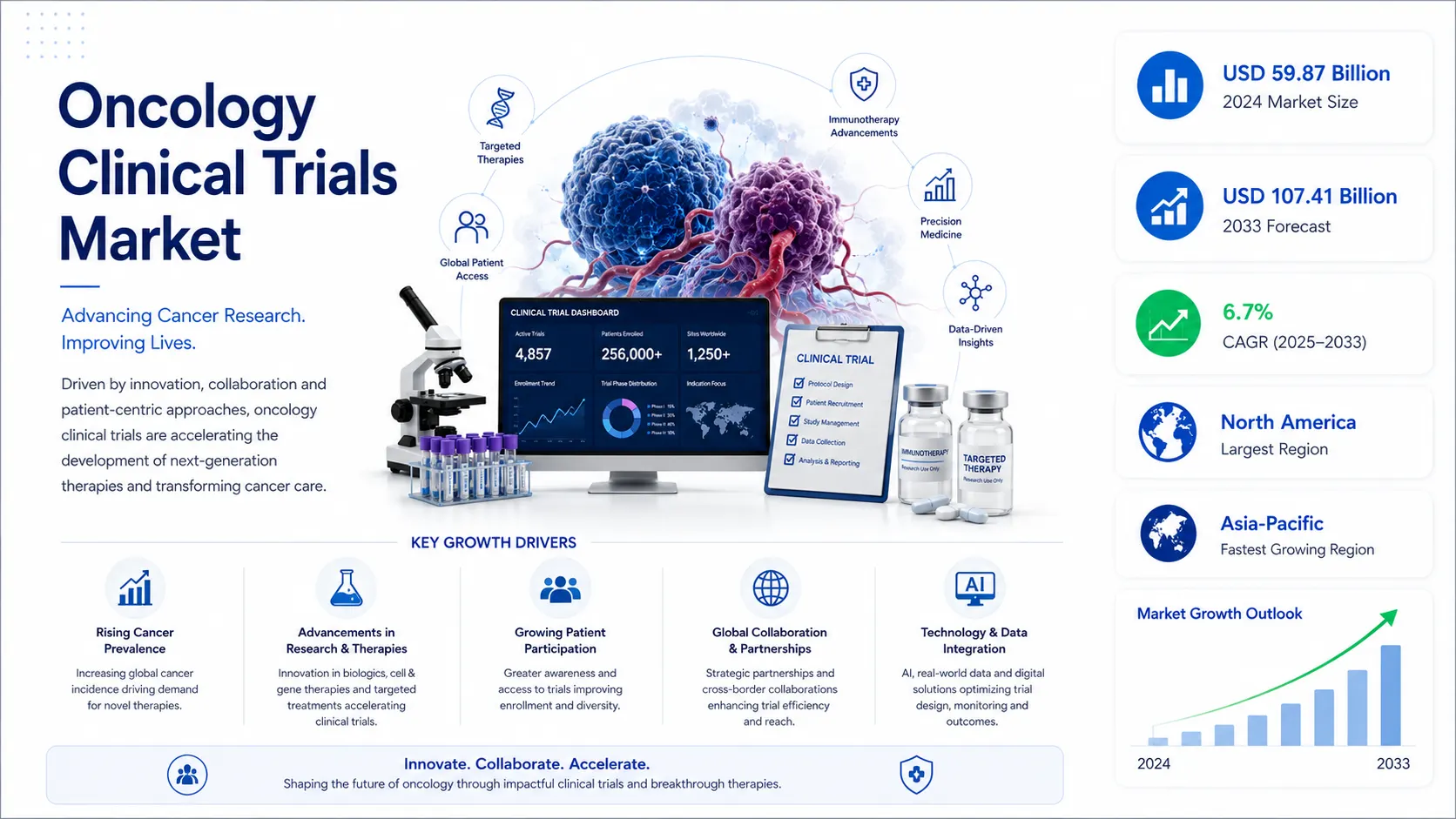 Oncology Clinical Trials Market