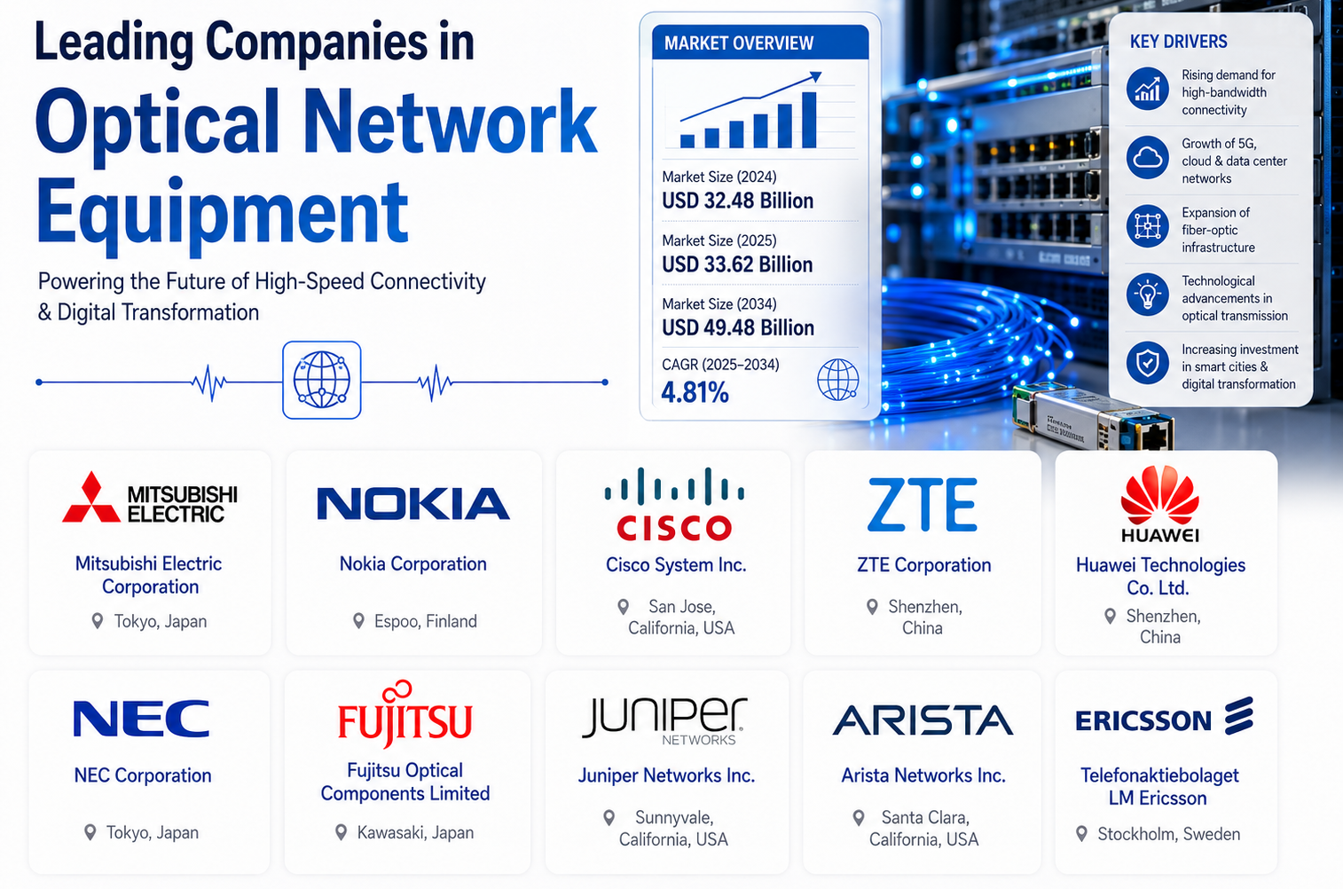 Optical Network Equipment Market
