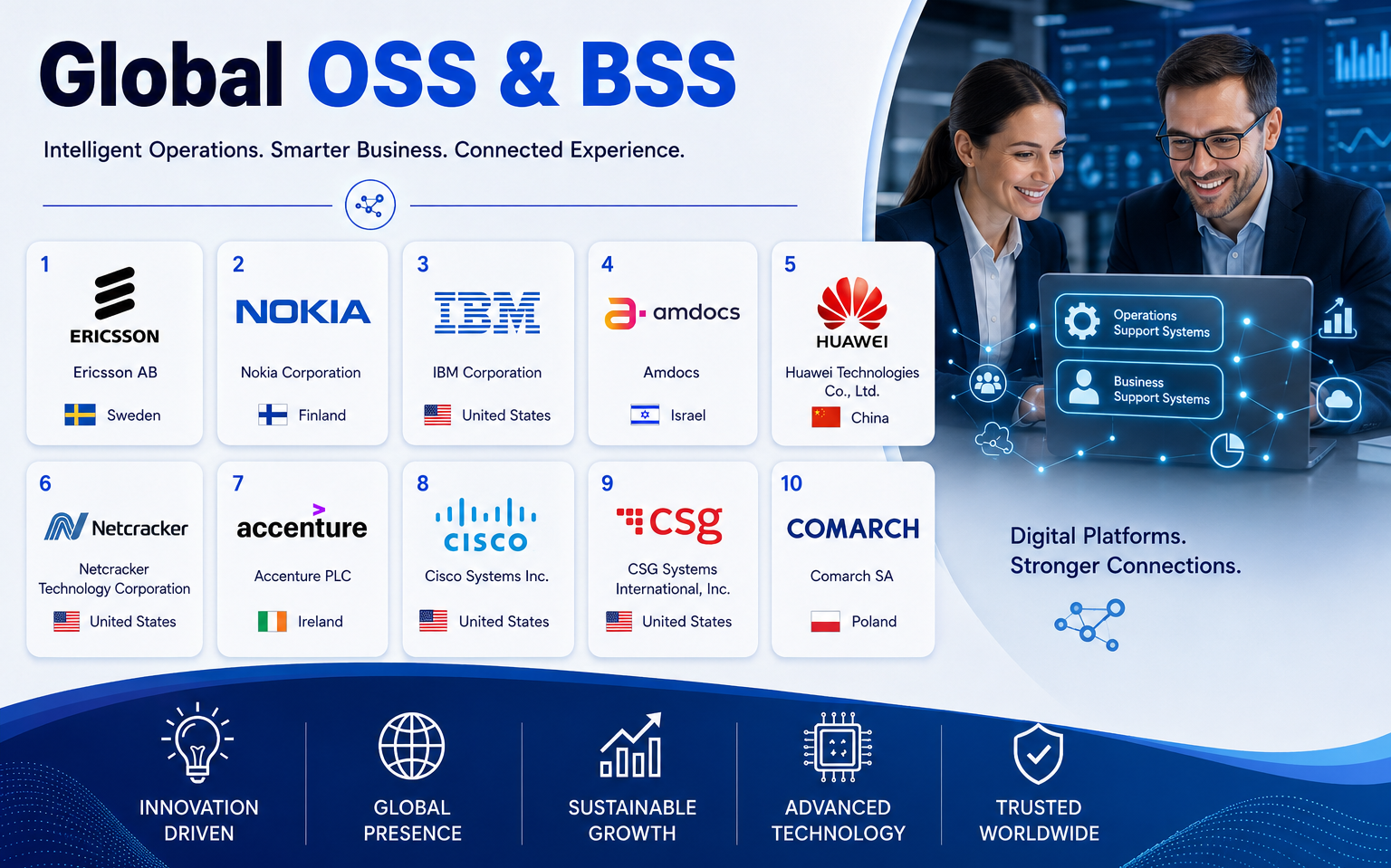 OSS & BSS Market