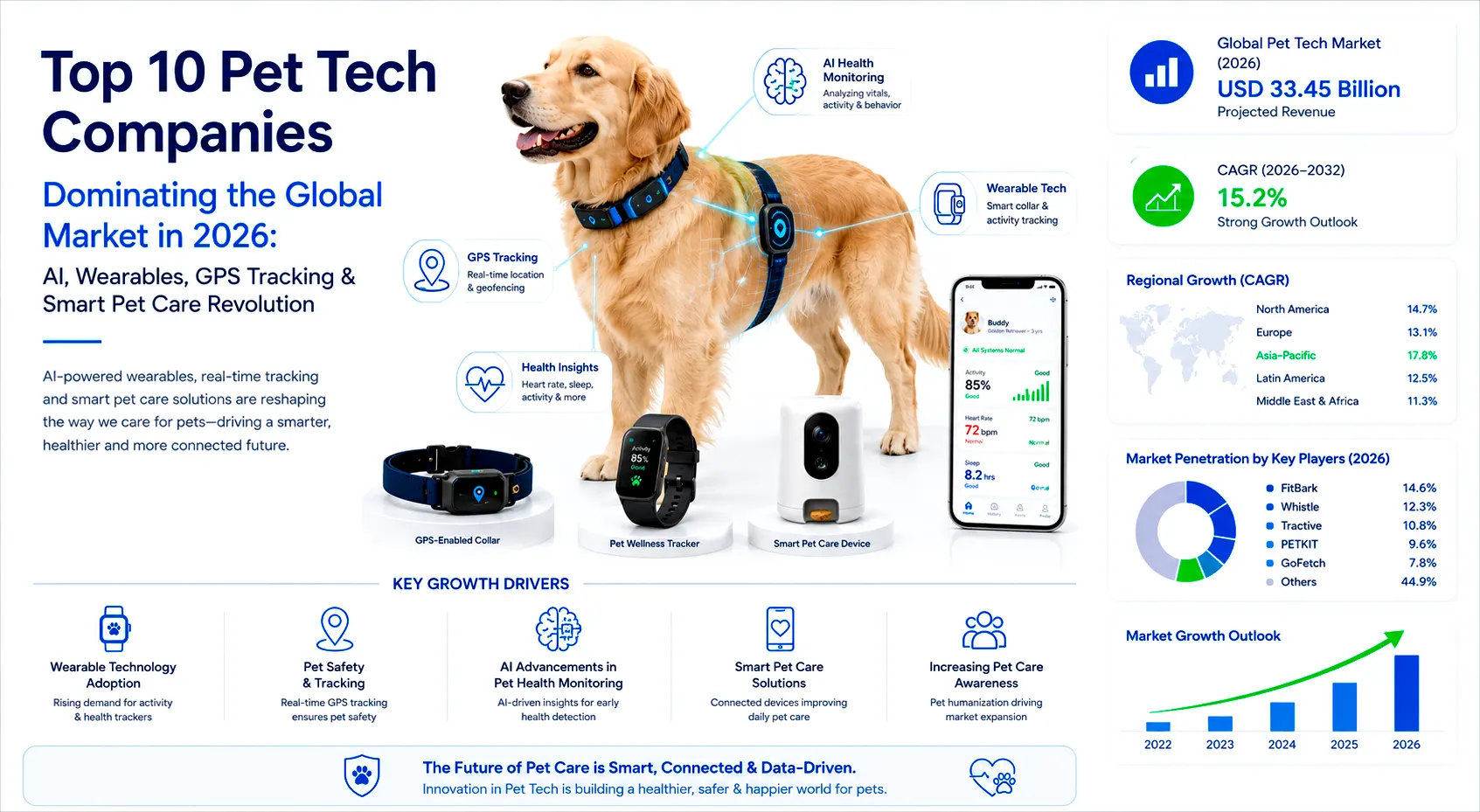 Pet Tech
