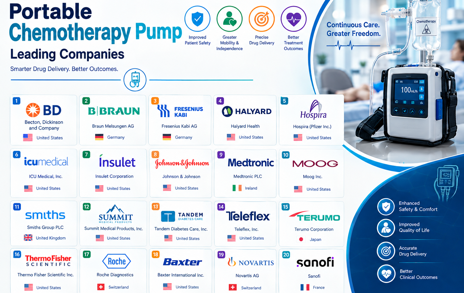 Portable Chemotherapy Pump Market