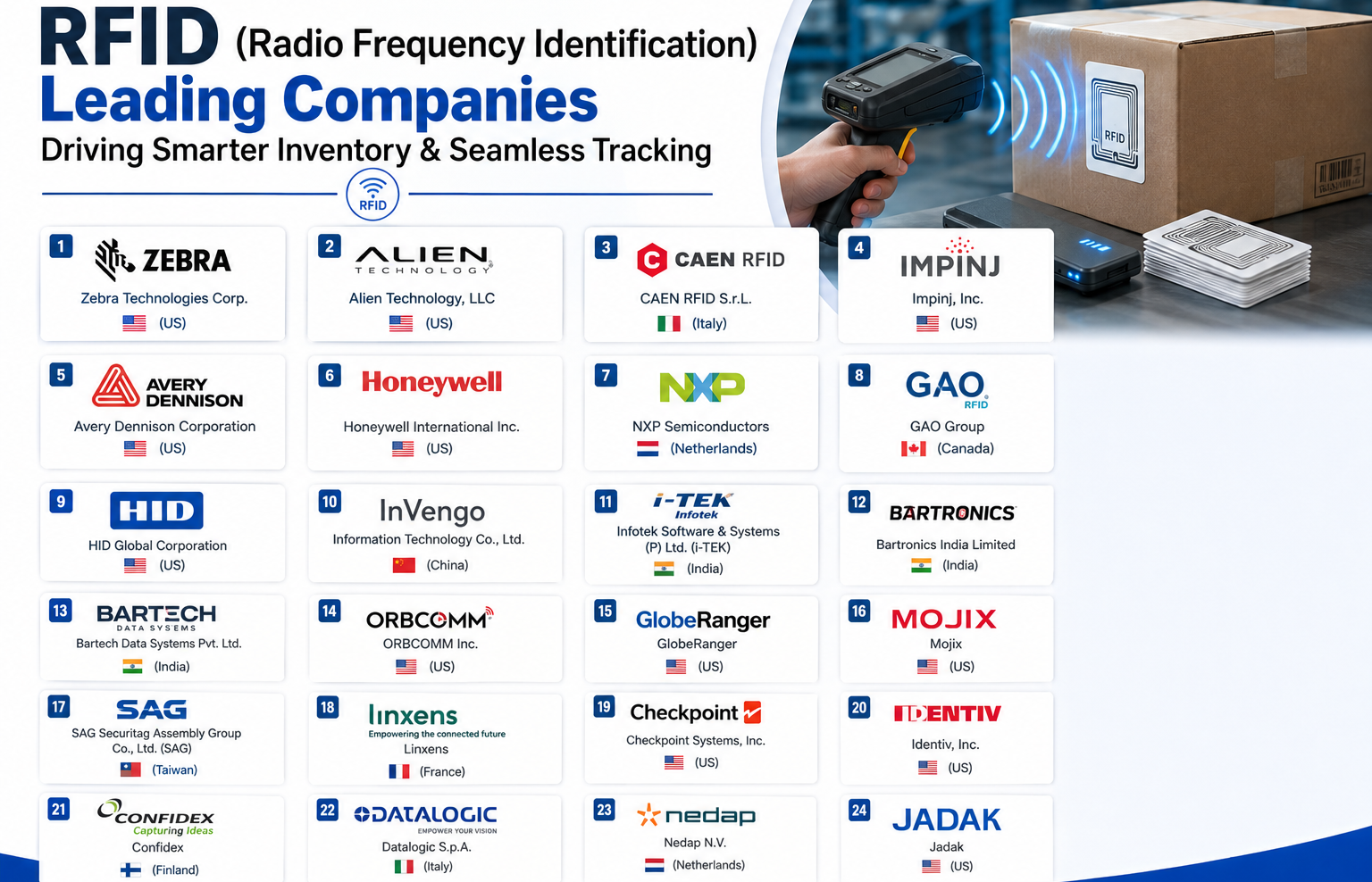 RFID (Radio Frequency Identification) Market