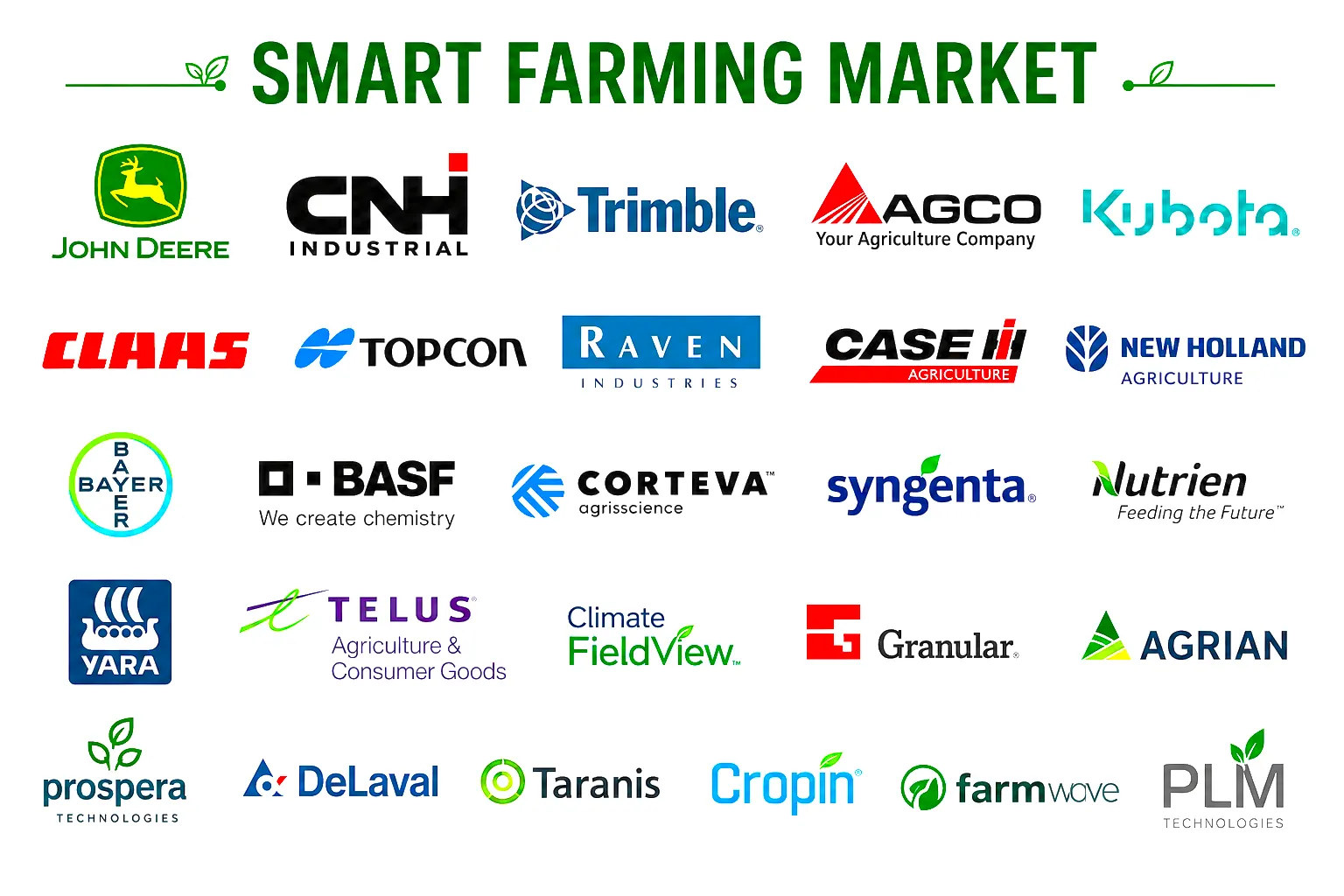 Smart Farming Market