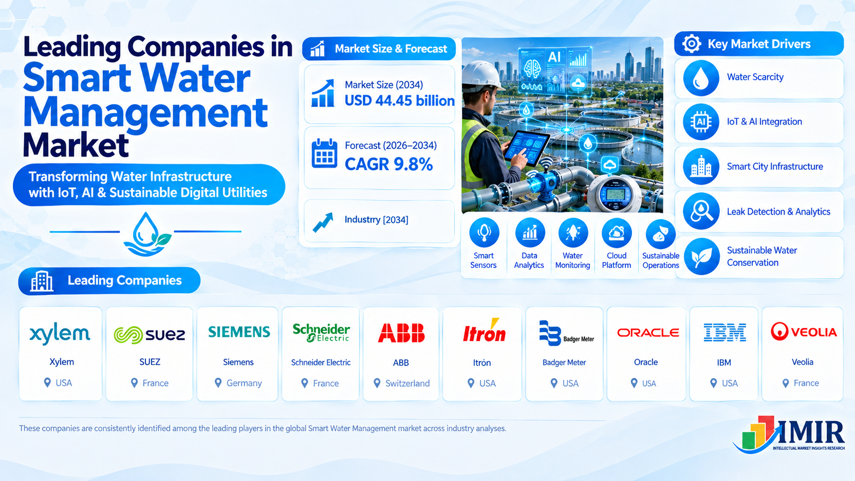 Smart Water Management