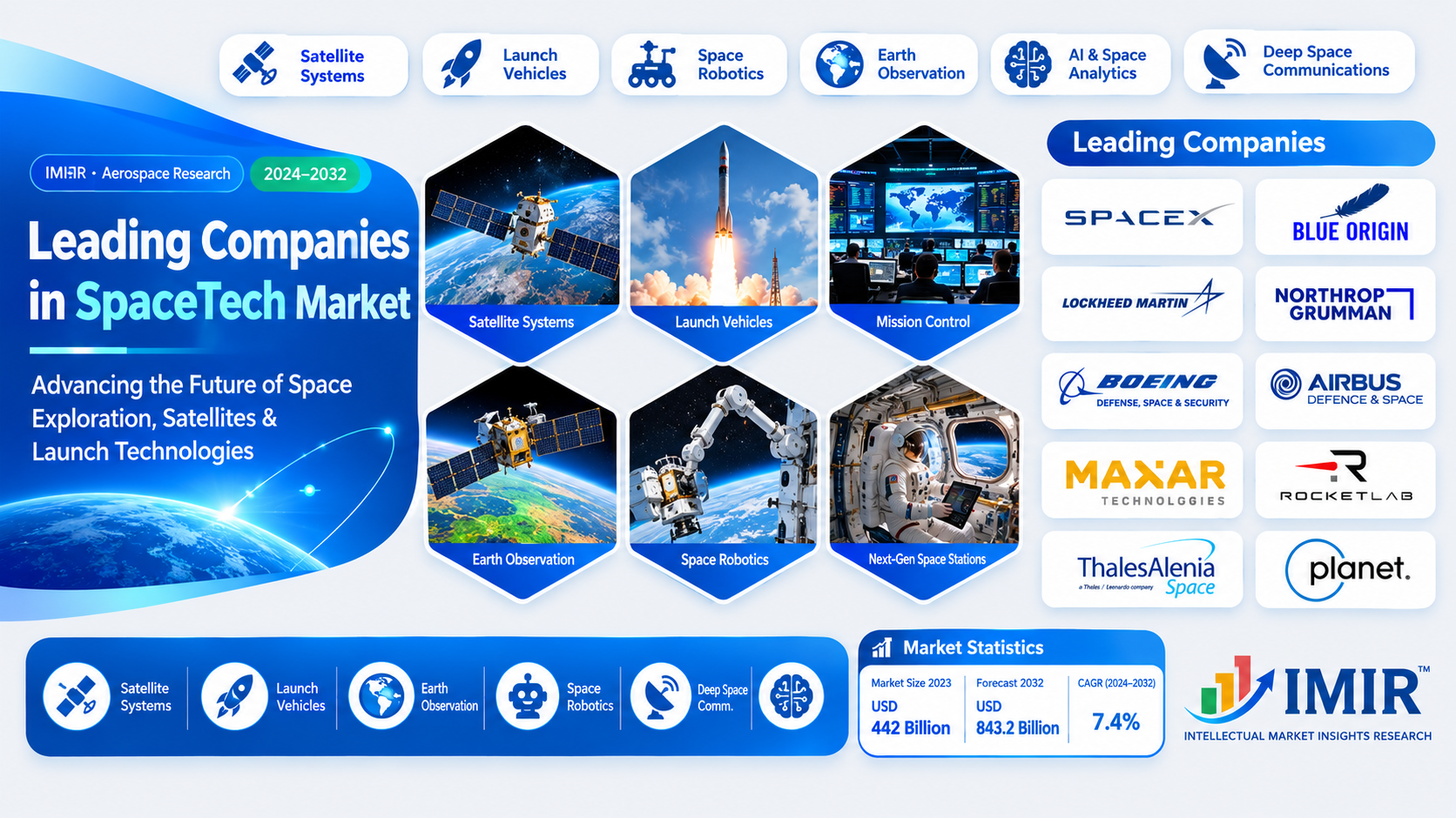 Leading Companies in the Global SpaceTech Market