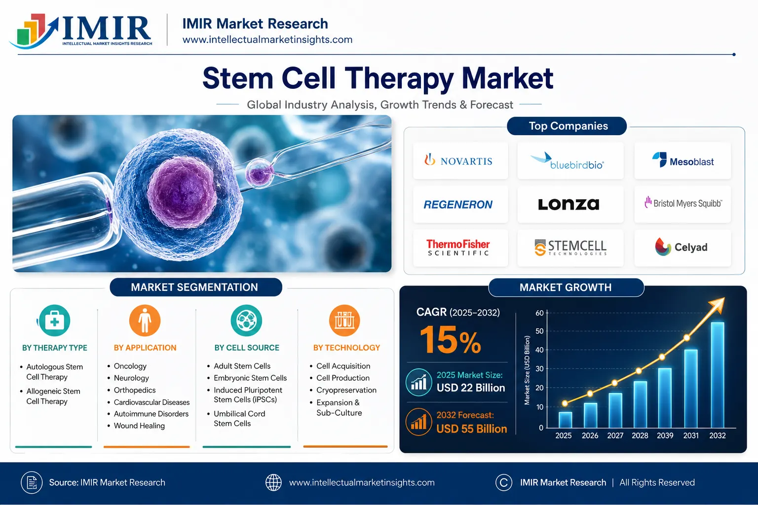 Global Stem Cell Therapy Companies