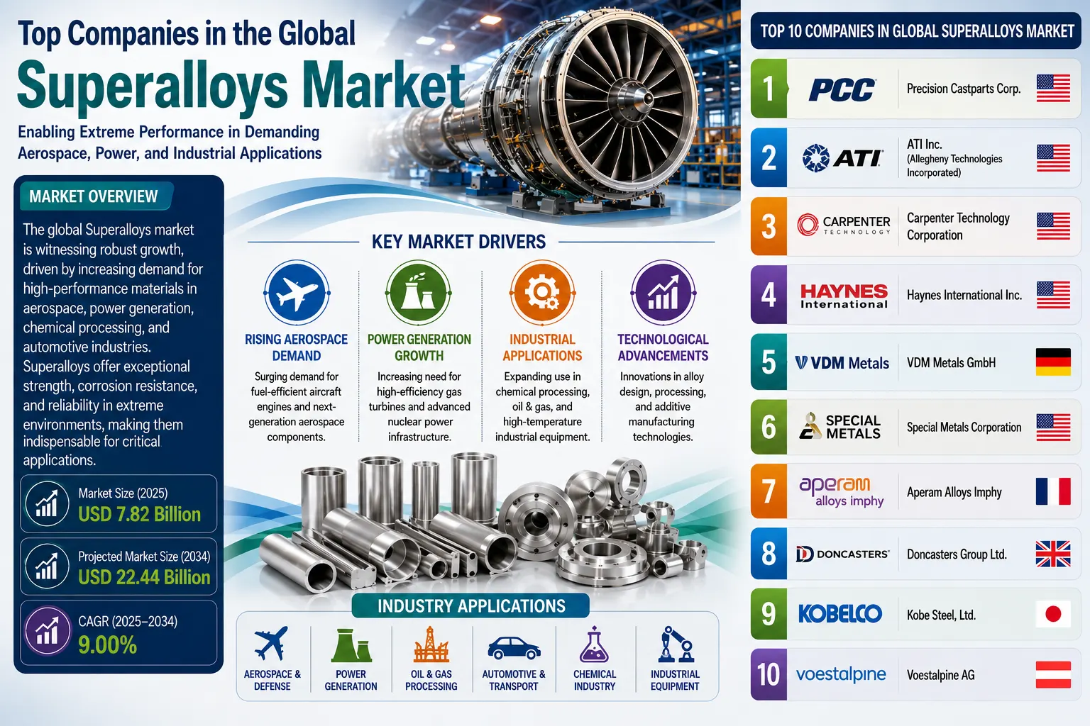 Superalloys Market