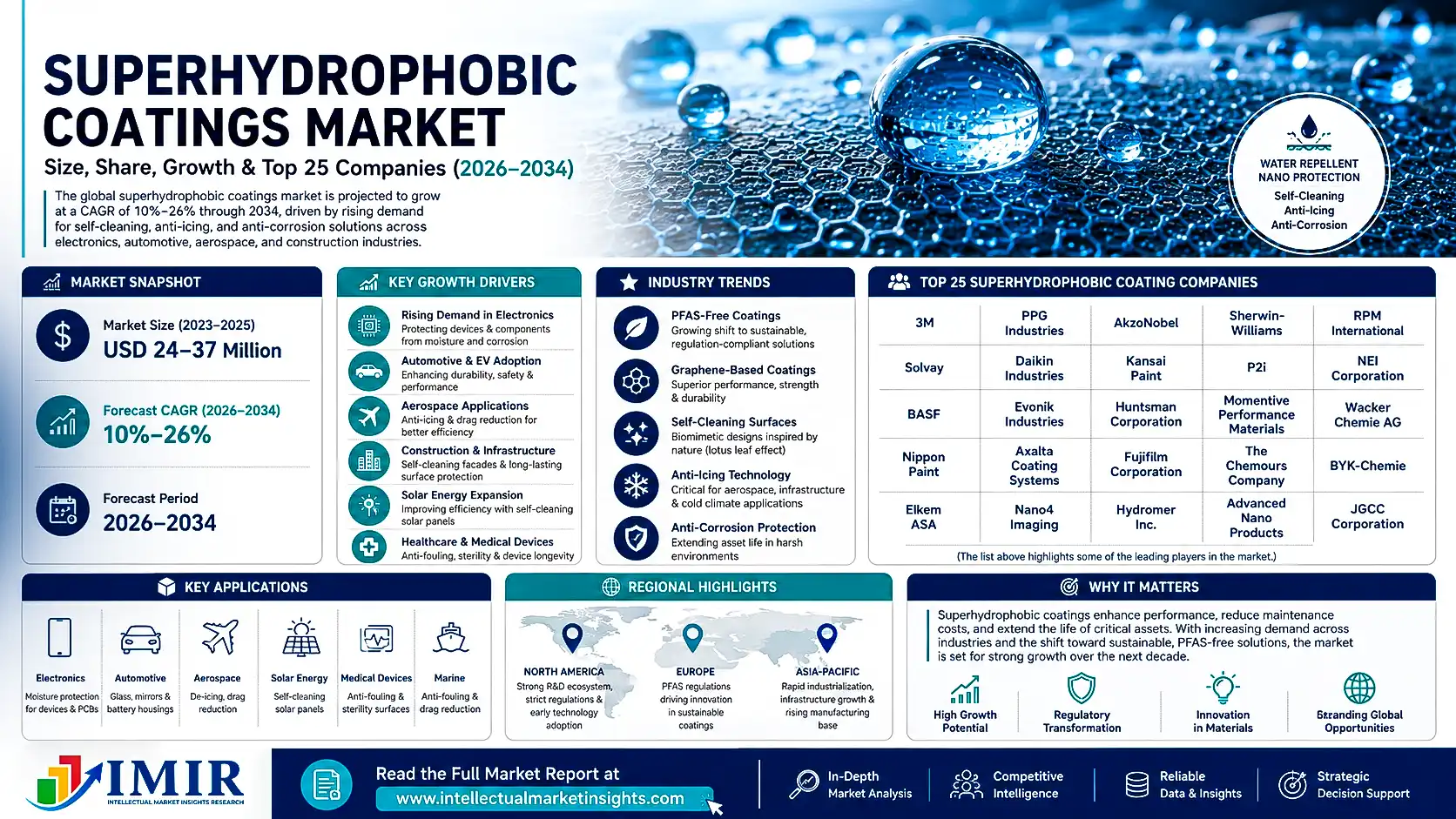 Water droplets beading on a superhydrophobic nano-coated surface 