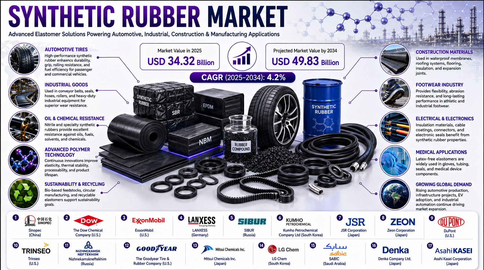 Synthetic Rubber Market