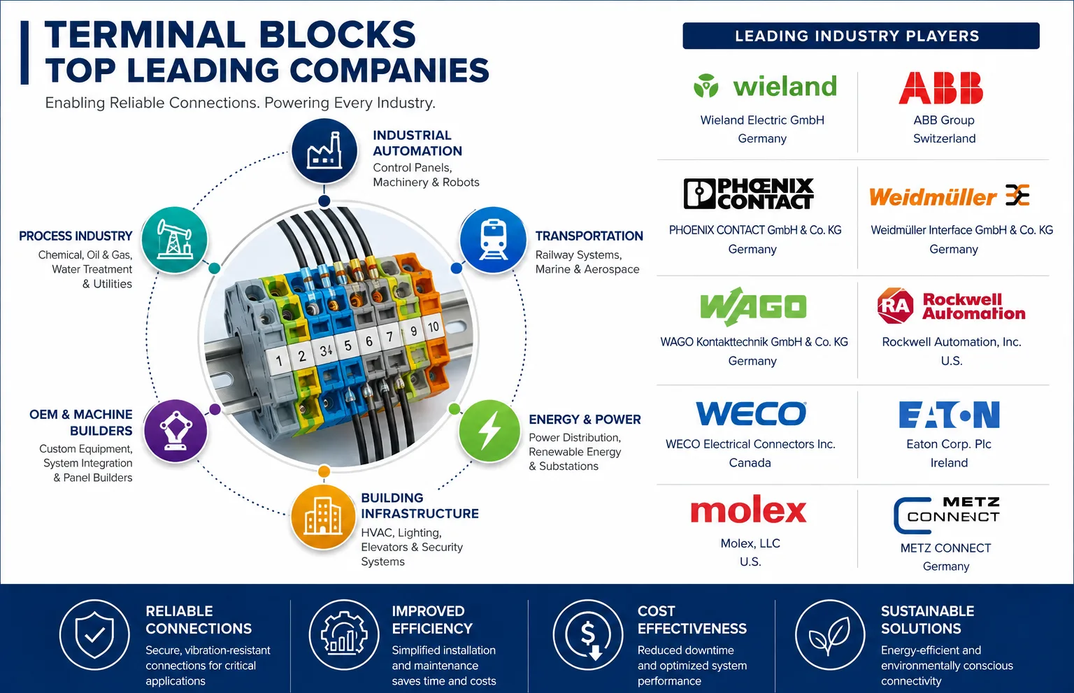 Terminal Blocks Market
