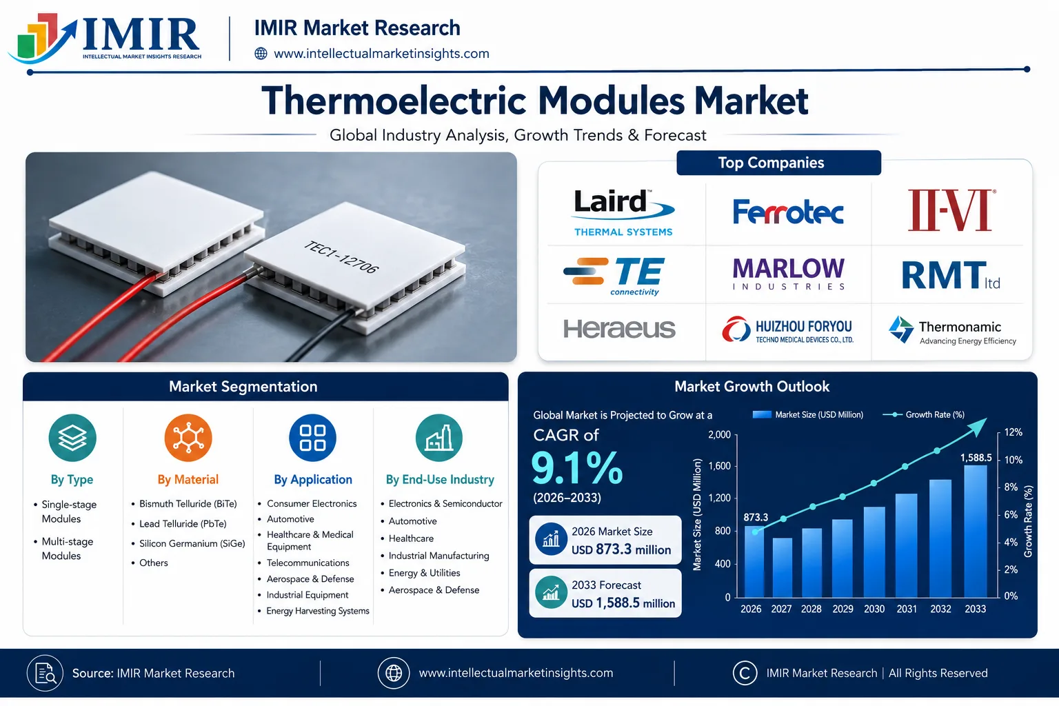 Top Thermoelectric Modules Market Leading Companies