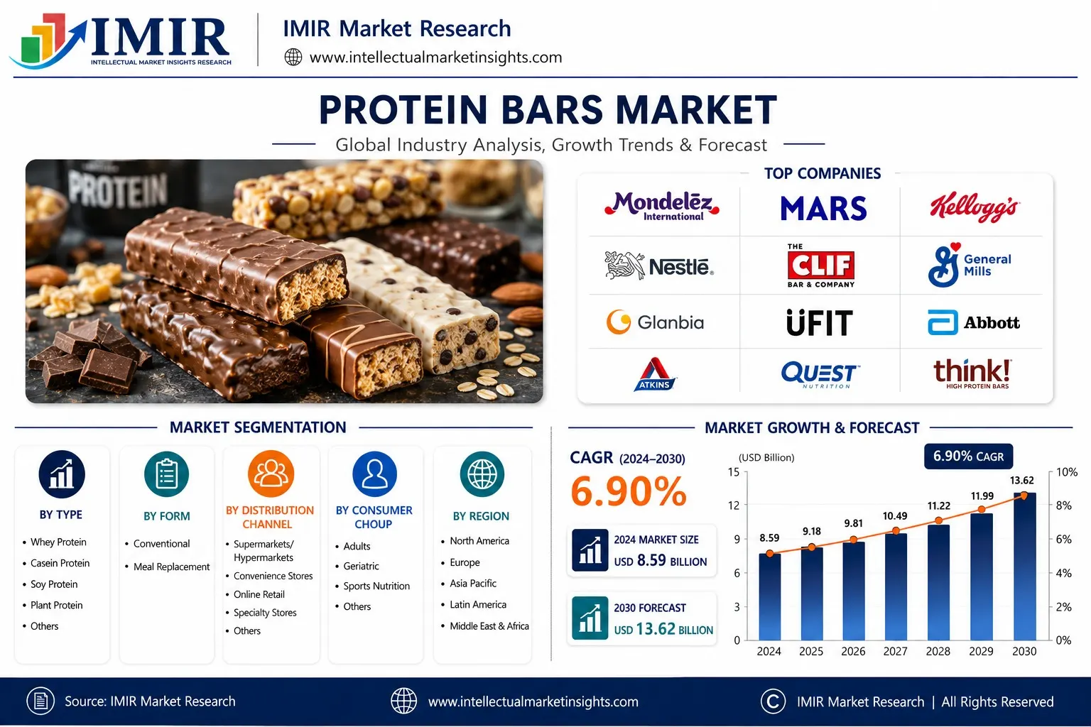 Protein Bars Top Companies