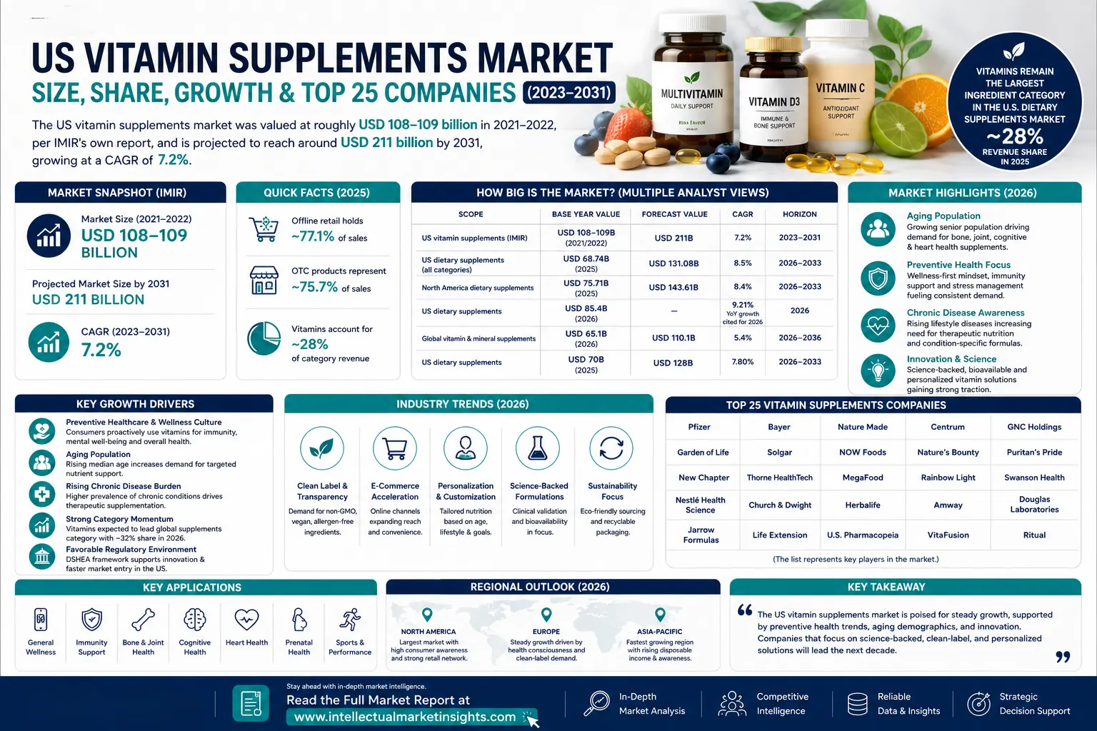 US vitamin supplements market size and growth chart 2023 to 2031