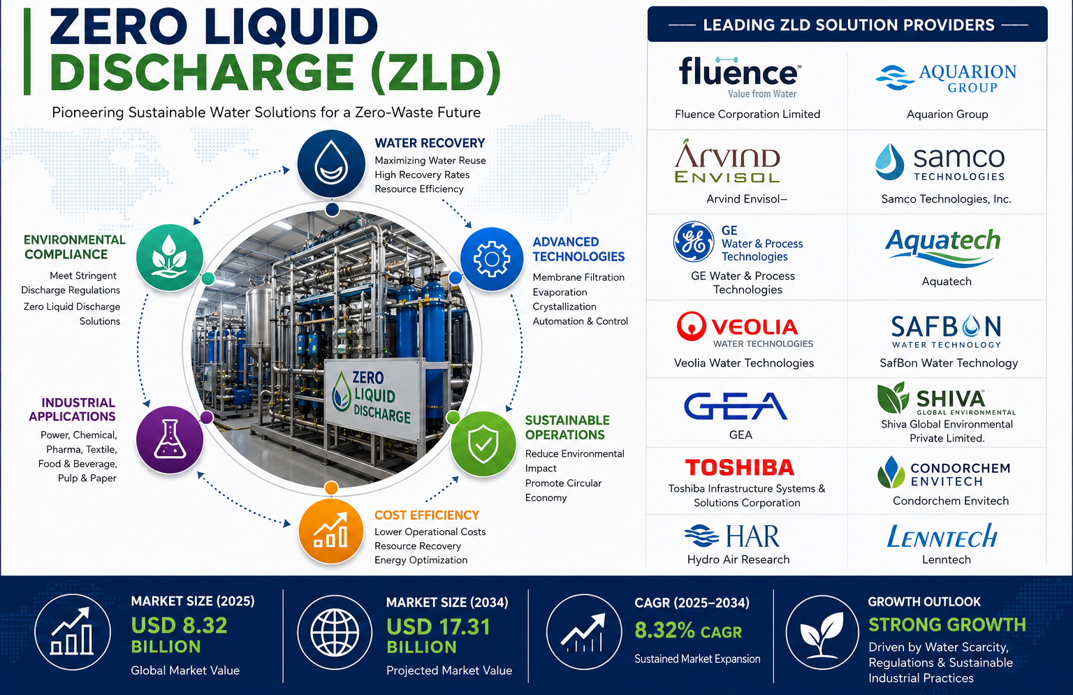 Zero Liquid Discharge Market