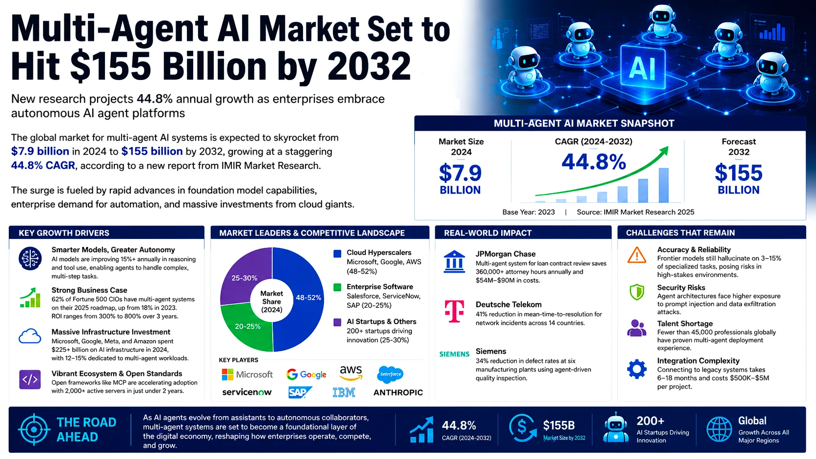 Multi-Agent AI Market
