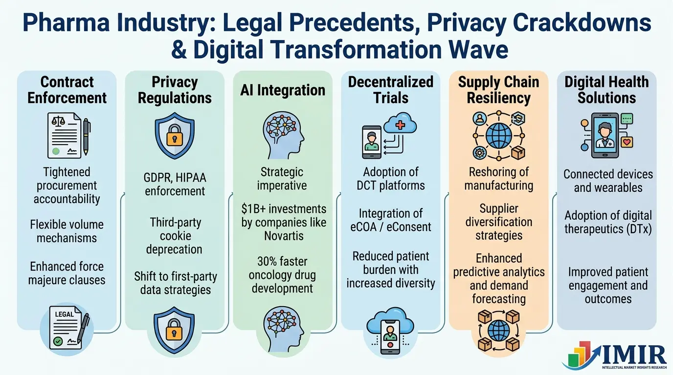 Pharma Industry Faces Legal Precedents, Privacy Crackdowns, and Digital Transformation Wave
