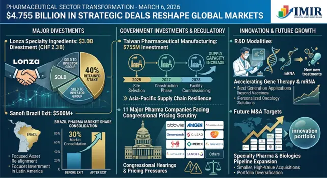 Pharmaceutical Sector Transformation: $4B Deals & $755M Investment