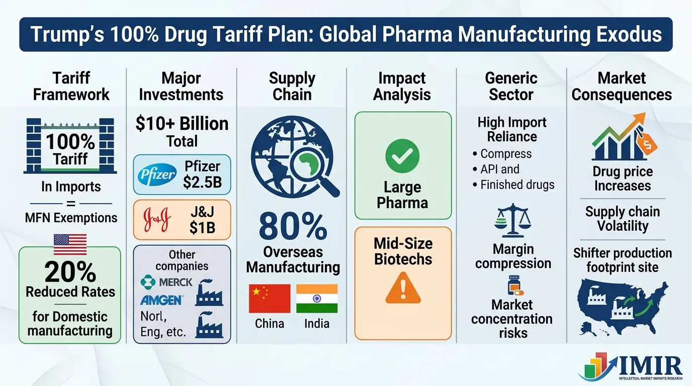 Trumps 100% Drug Tariff Plan Triggers Global Pharma Manufacturing Exodus