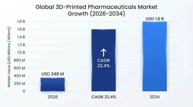 3D-Printed Pharmaceuticals Market