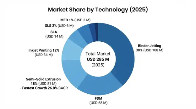 3D-Printed Pharmaceuticals Market
