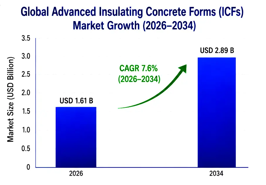 Fly Ash Bricks Market