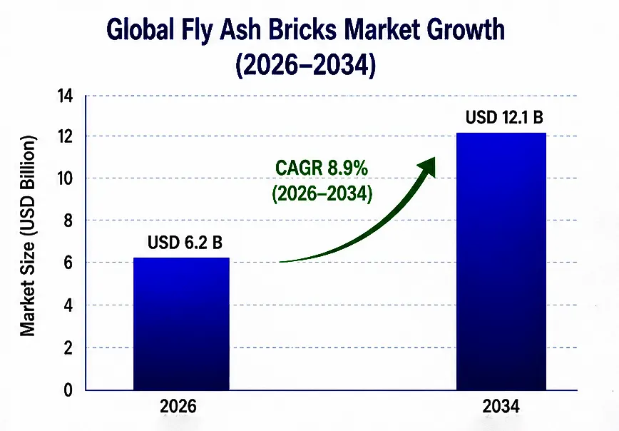 Fly Ash Bricks Market