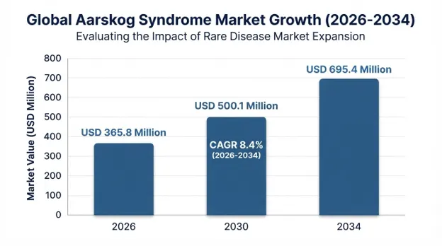 Aarskog Syndrome Market 