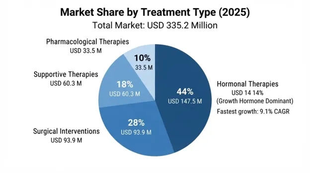 Aarskog Syndrome Market