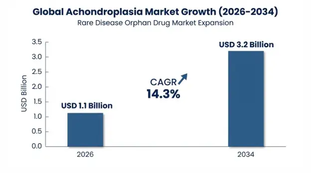 Achondroplasia Market 