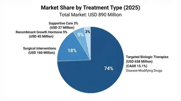 Achondroplasia Market