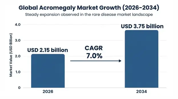 Acromegaly Market 
